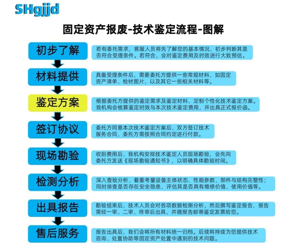 固定资产报废鉴定流程图 .jpg